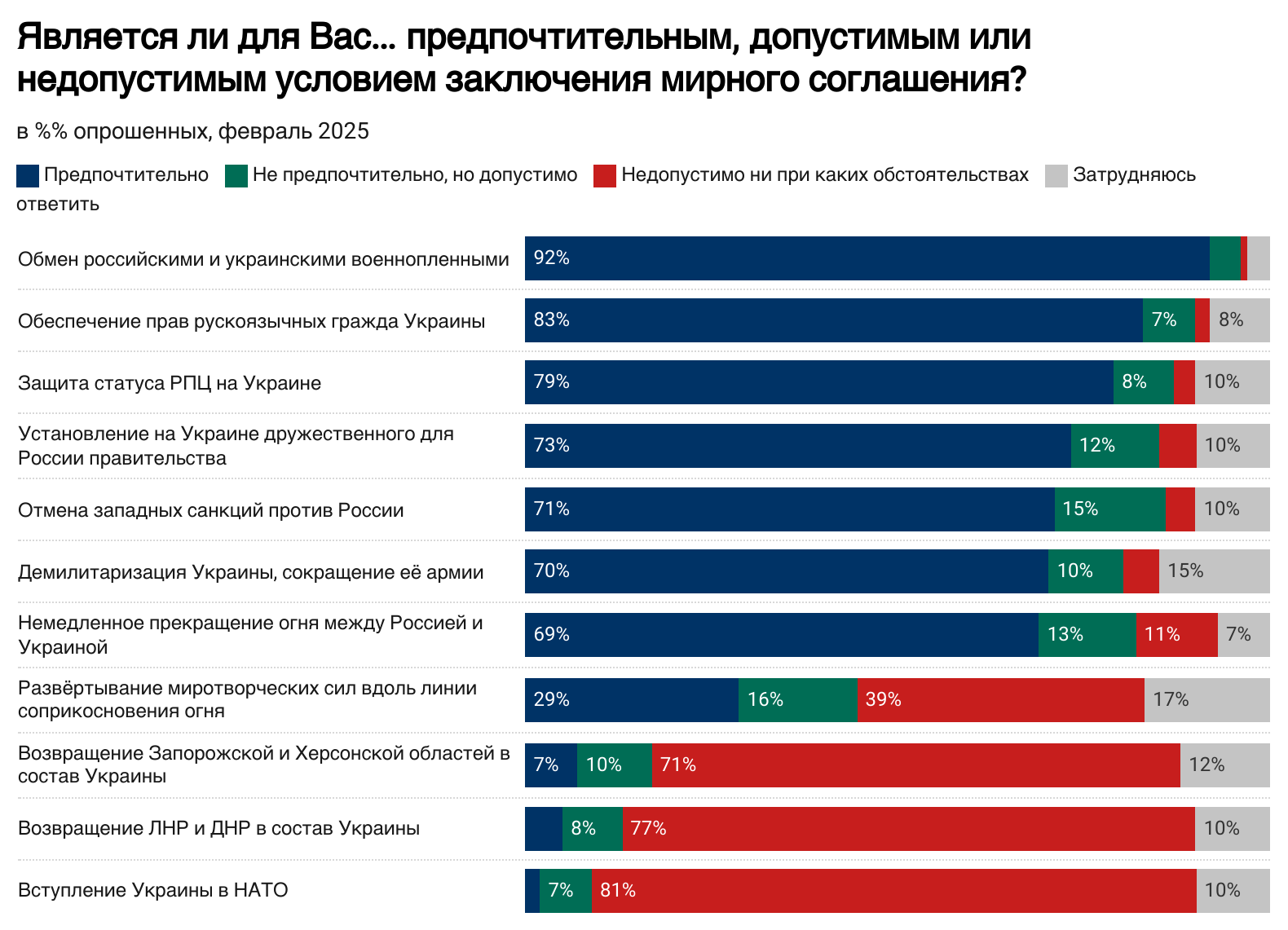 Решение Путина остановить войну подержат 75% жителей России, но не все так однозначно