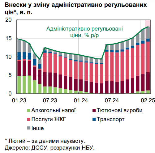 НБУ дал оценку уровня инфляции и назвал причины роста цен в Украине