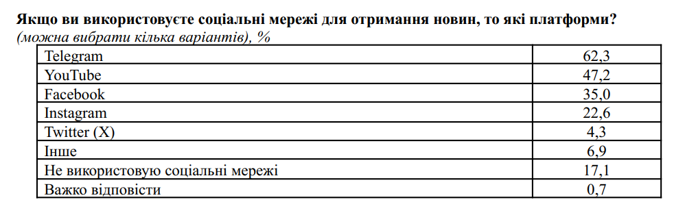 Украинцы назвали главный источник получения новостей, и это не телемарафон