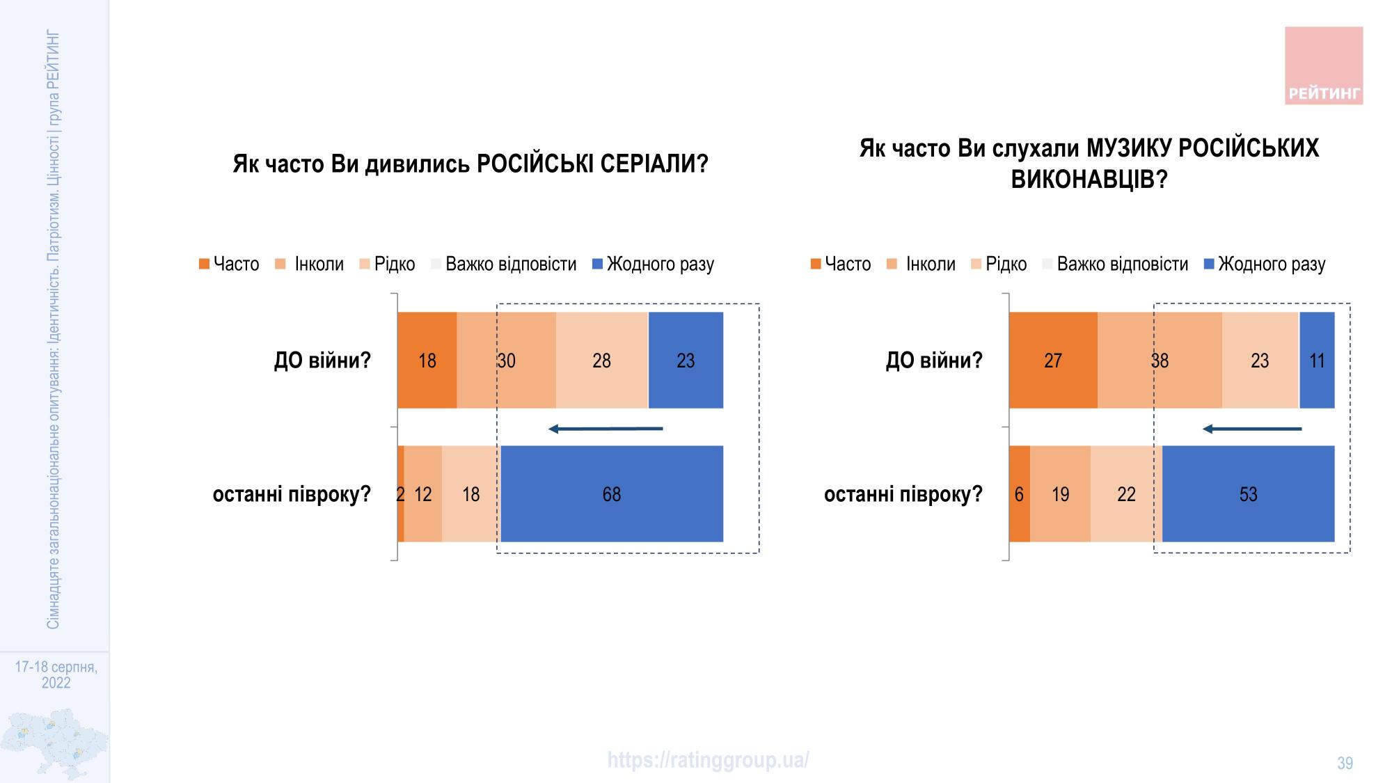 Отказ от русского языка, музыки и сериалов: как украинцы реагируют на вторжение