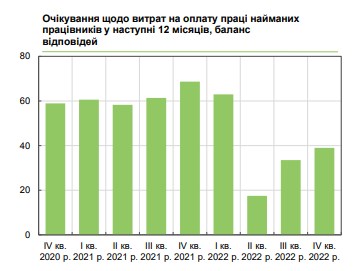 Увольнения сотрудников и повышение зарплат: каковы планы бизнеса на ближайшие 12 месяцев