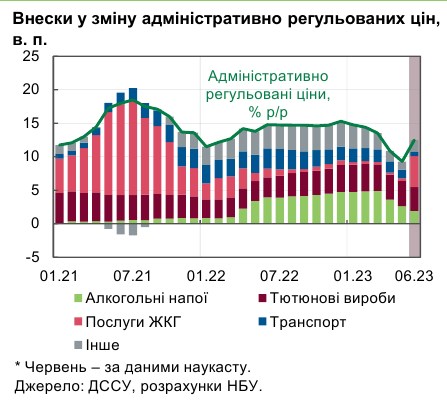 Инфляция в Украине снижается быстрее ожиданий НБУ: что влияет на цены