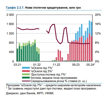 Покупка жилья, аренда, ипотека: НБУ оценил ситуацию на рынке недвижимости