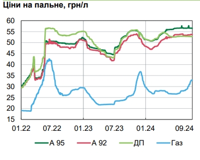 Продукты стремительно дорожают: НБУ назвал причины ускорения инфляции в Украине