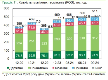 Украинские банки сокращают отделения и банкоматы и увеличивают количество POS-терминалов