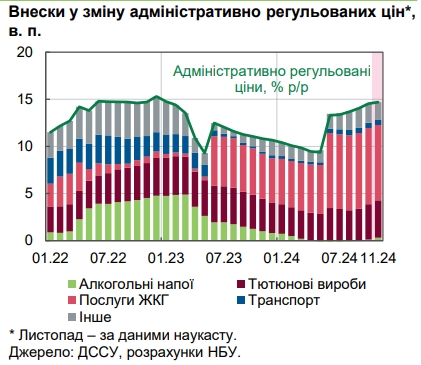 Рост цен в Украине ускорился: НБУ оценил инфляцию свыше 10%