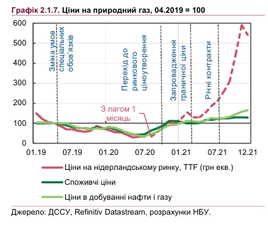 НБУ дал прогноз по повышению цен на газ для населения до рыночного уровня