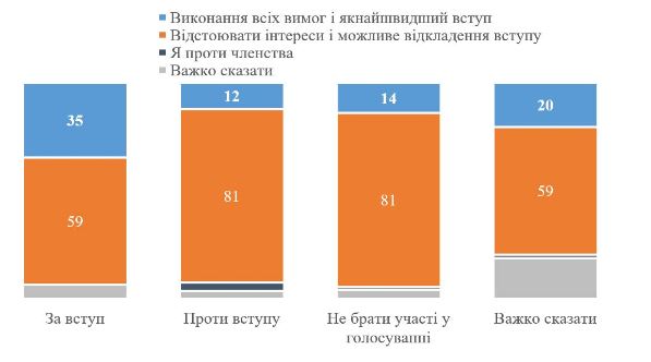 Согласны ли украинцы выполнить все требования ради вступления в ЕС: данные опроса