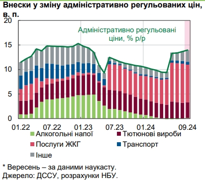 Продукты стремительно дорожают: НБУ назвал причины ускорения инфляции в Украине