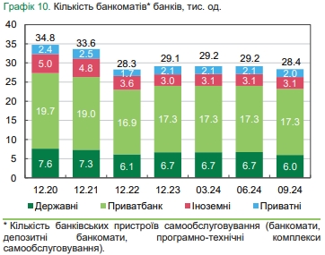 Украинские банки сокращают отделения и банкоматы и увеличивают количество POS-терминалов