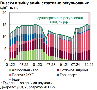 НБУ оценил уровень инфляции в Украине и назвал причины роста цен