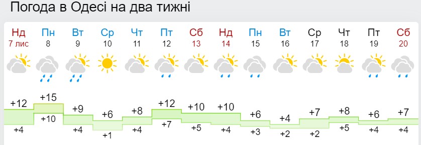 Синоптики рассказали, когда дневная температура в Украине достигнет "минуса"