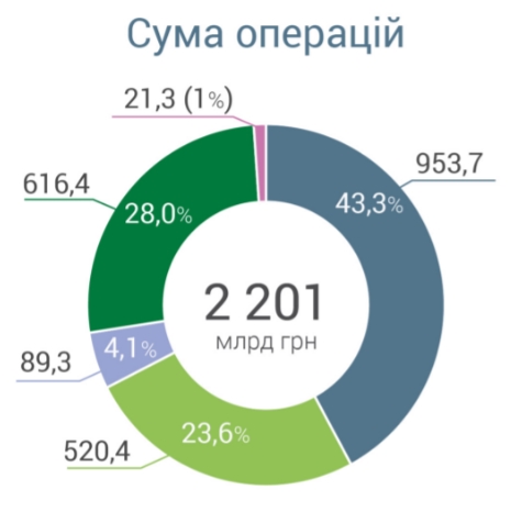 Сумма операций по платежным картам выросла на треть: как их используют украинцы