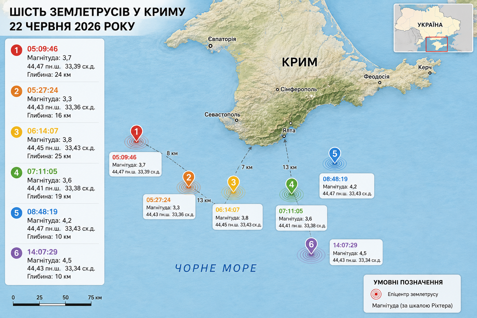В Крыму за сутки зафиксировали сразу шесть землетрясений