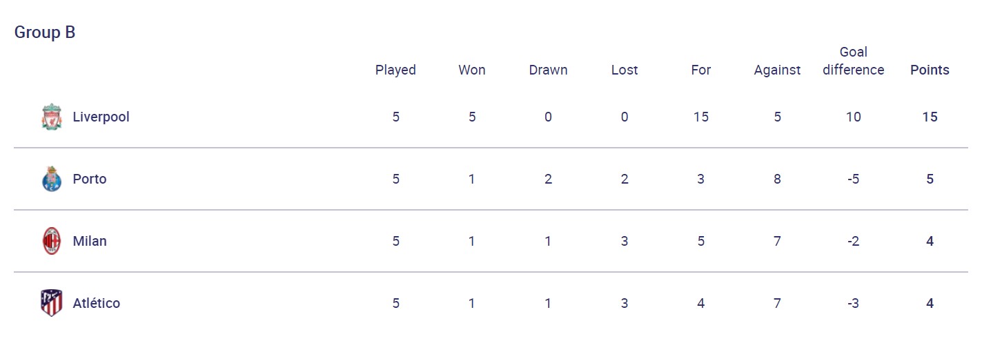 Камбек "Ман Сіті", виліт "Шахтаря" і інтрига в групі B: результати дня в ЛЧ