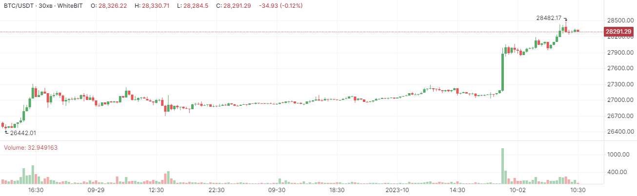 Курс Bitcoin в начале октября преодолел отметку в 28 000 долларов