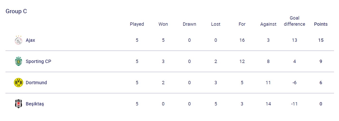 Камбек "Ман Сіті", виліт "Шахтаря" і інтрига в групі B: результати дня в ЛЧ