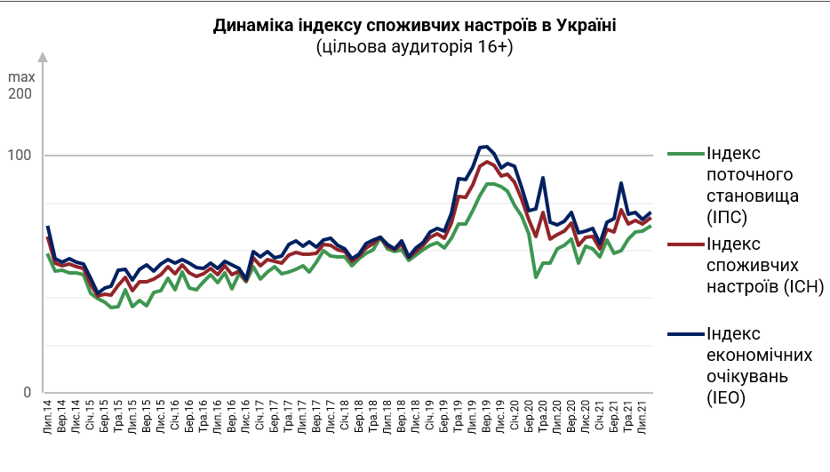 Потребительские настроения украинцев немного улучшились: что стало причиной