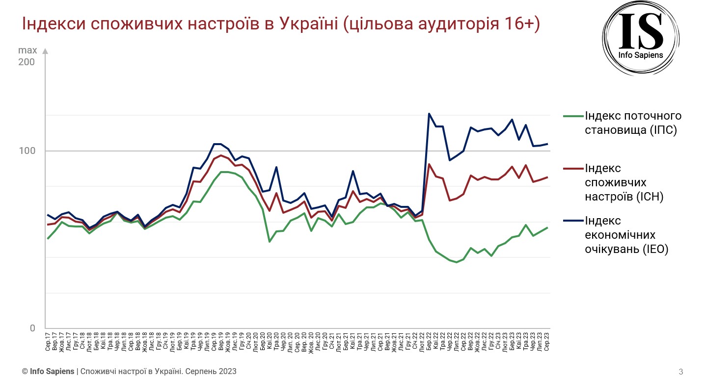 Українці стали менше боятися безробіття, але більше – падіння гривні та зростання цін