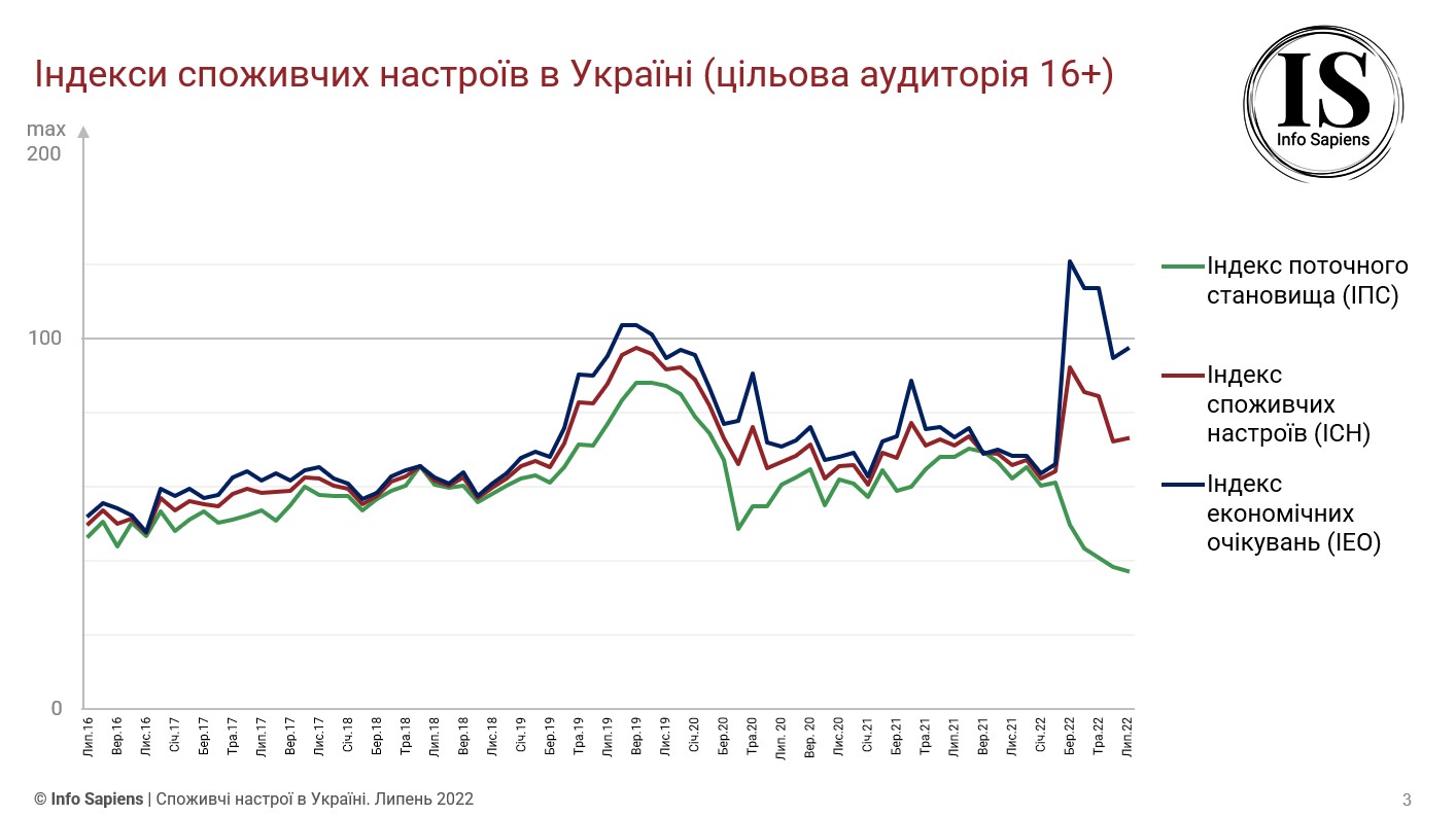 Потребительские настроения за последний месяц несколько улучшились: чего ожидают украинцы