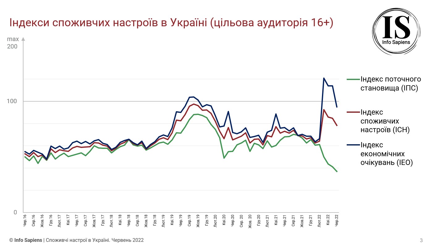 Экономические ожидания украинцев ухудшились за последний месяц: что стало причиной