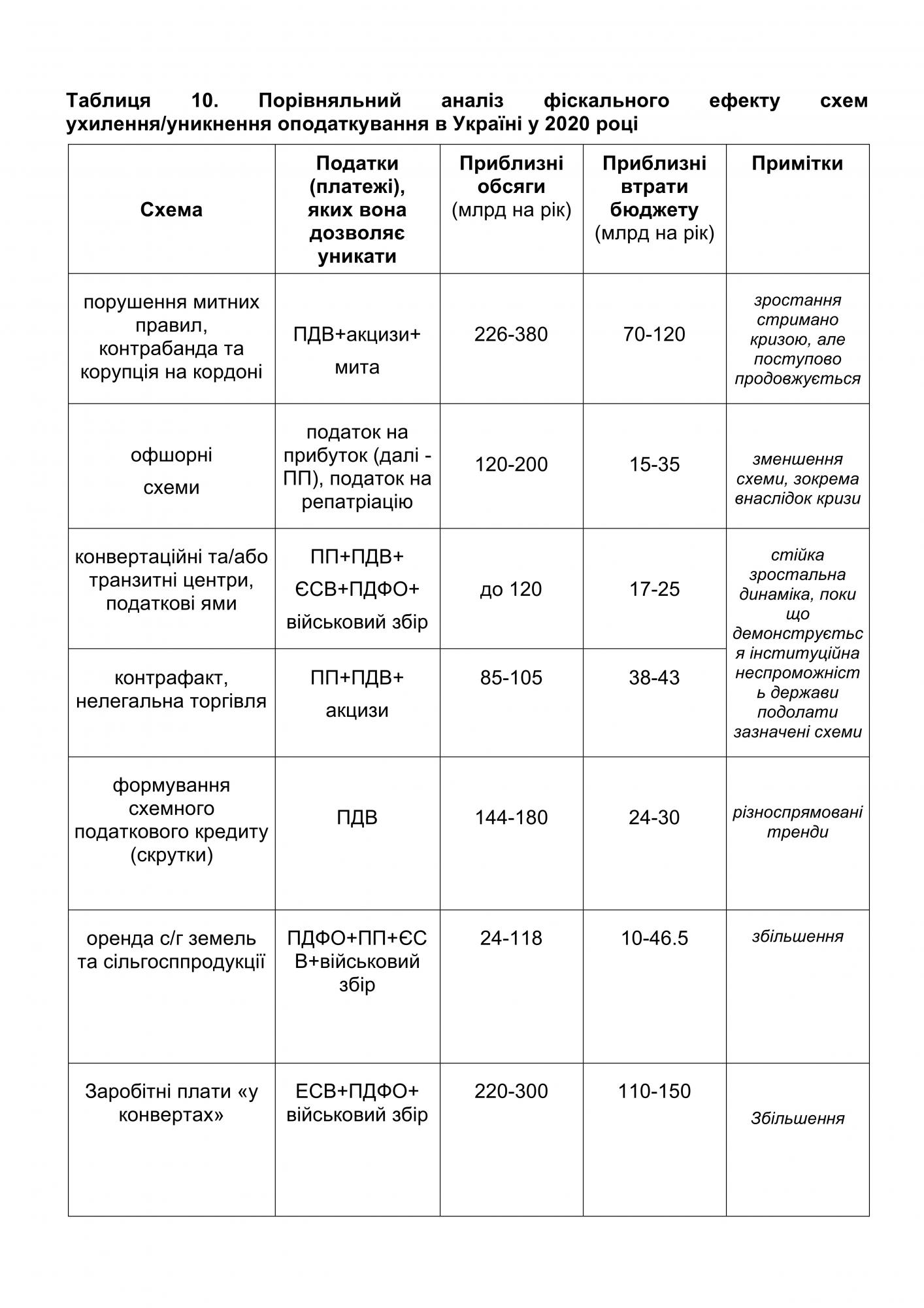 Потери госбюджета от уклонения от налогов оценили в 290-465 млрд гривен