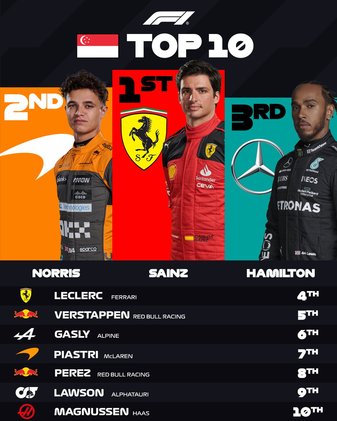 Сайнс на "Феррари" прервал в Сингапуре серию побед "Ред Булла" в Формуле-1