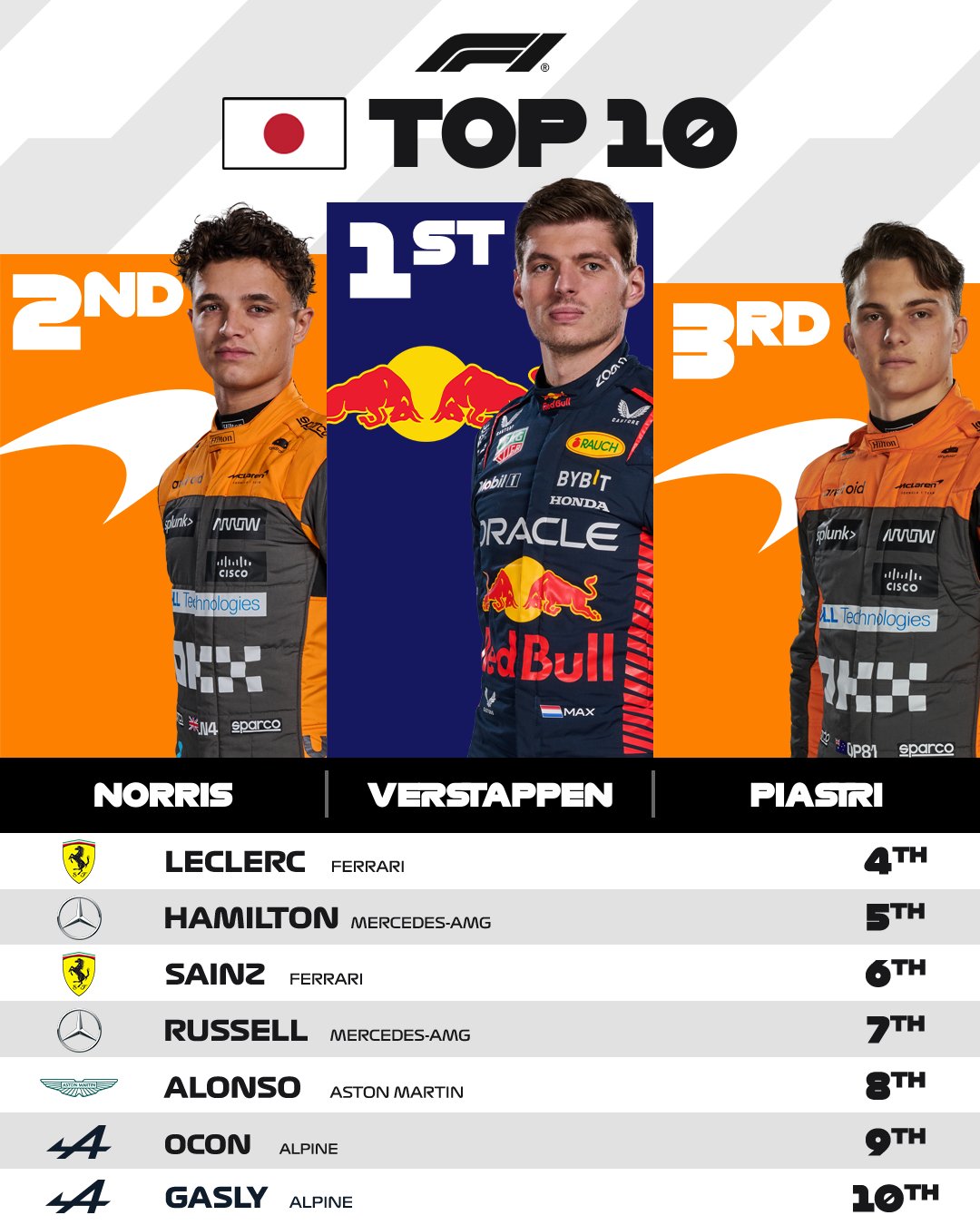 Ферстаппен перемогою на Гран-прі Японії приніс "Ред Буллу" Кубок конструкторів