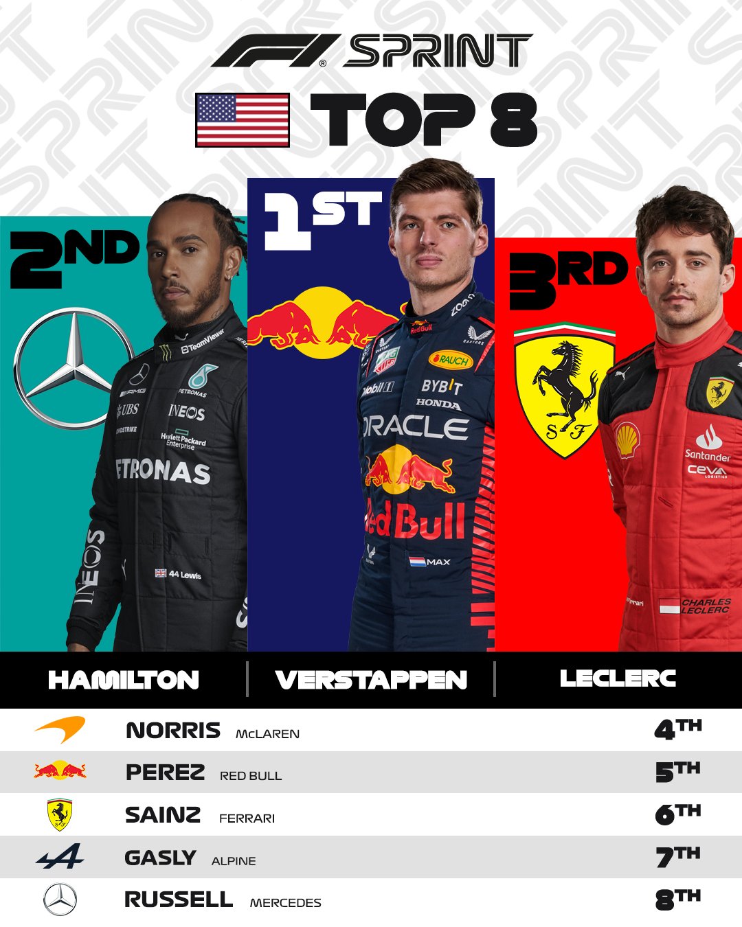 Ферстаппен виграв спринт Гран-прі США з провалом стратегії "Феррарі"