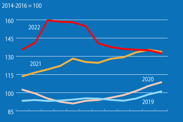 Світові ціни на продовольство у 2022 році досягли рекордного рівня, - ООН