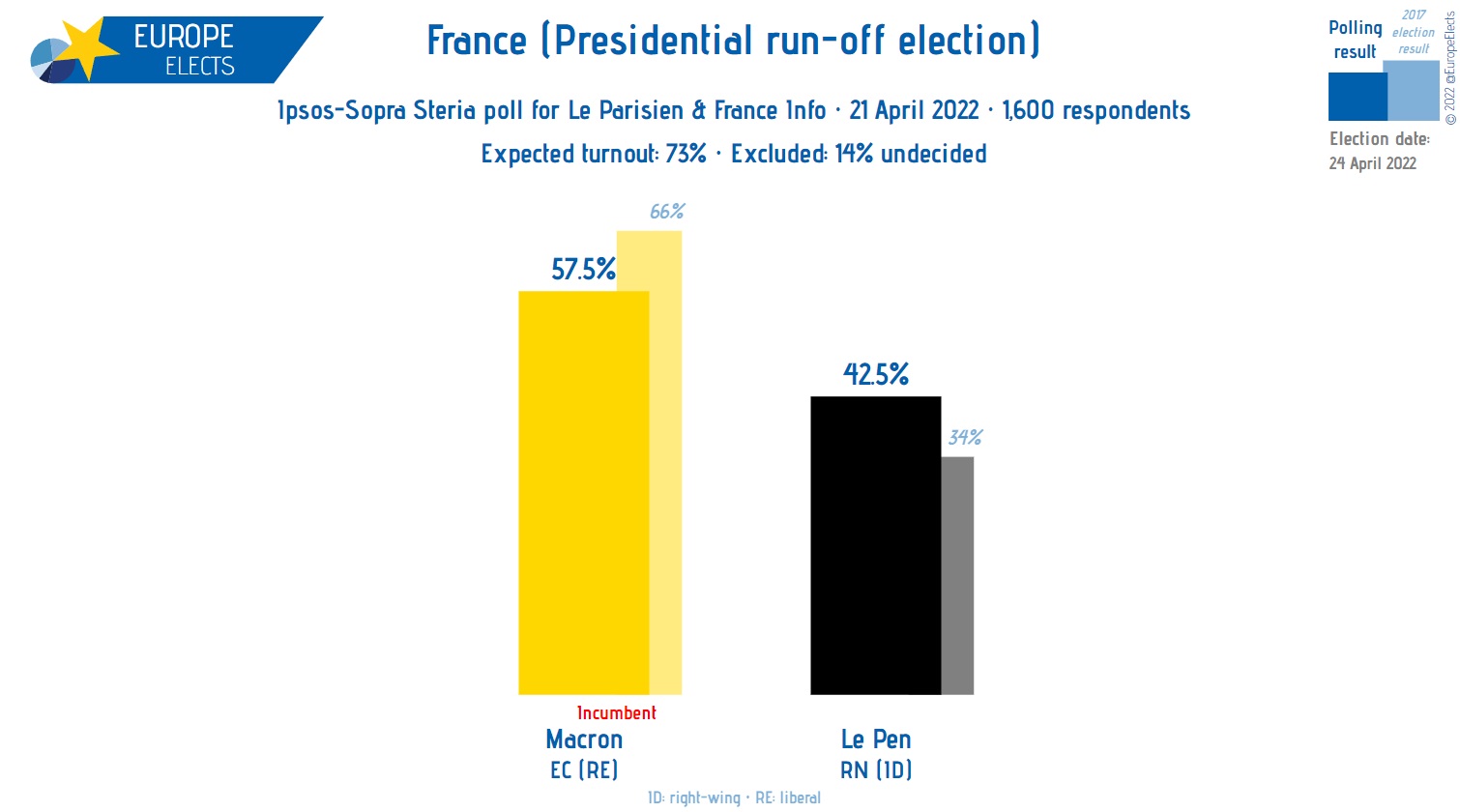 Макрон против Ле Пен. Во Франции проходит второй тур выборов: все подробности