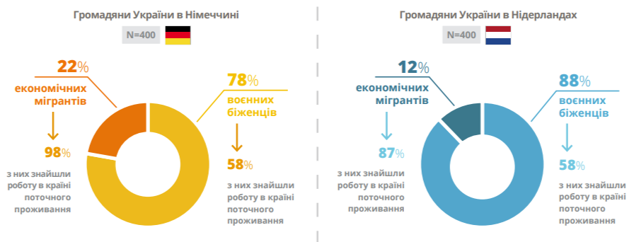 Стало известно, сколько зарабатывают украинцы в Германии и Нидерландах: исследование