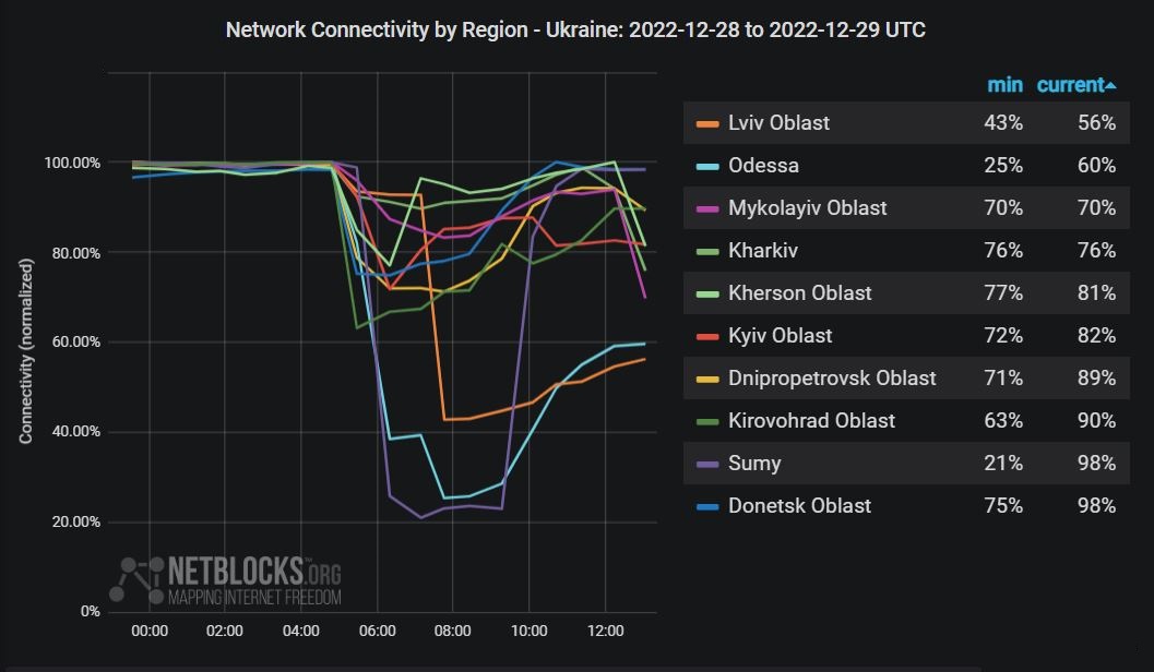 В Украине фиксируют ухудшение связи после массированной атаки россиян, - NetBlocks