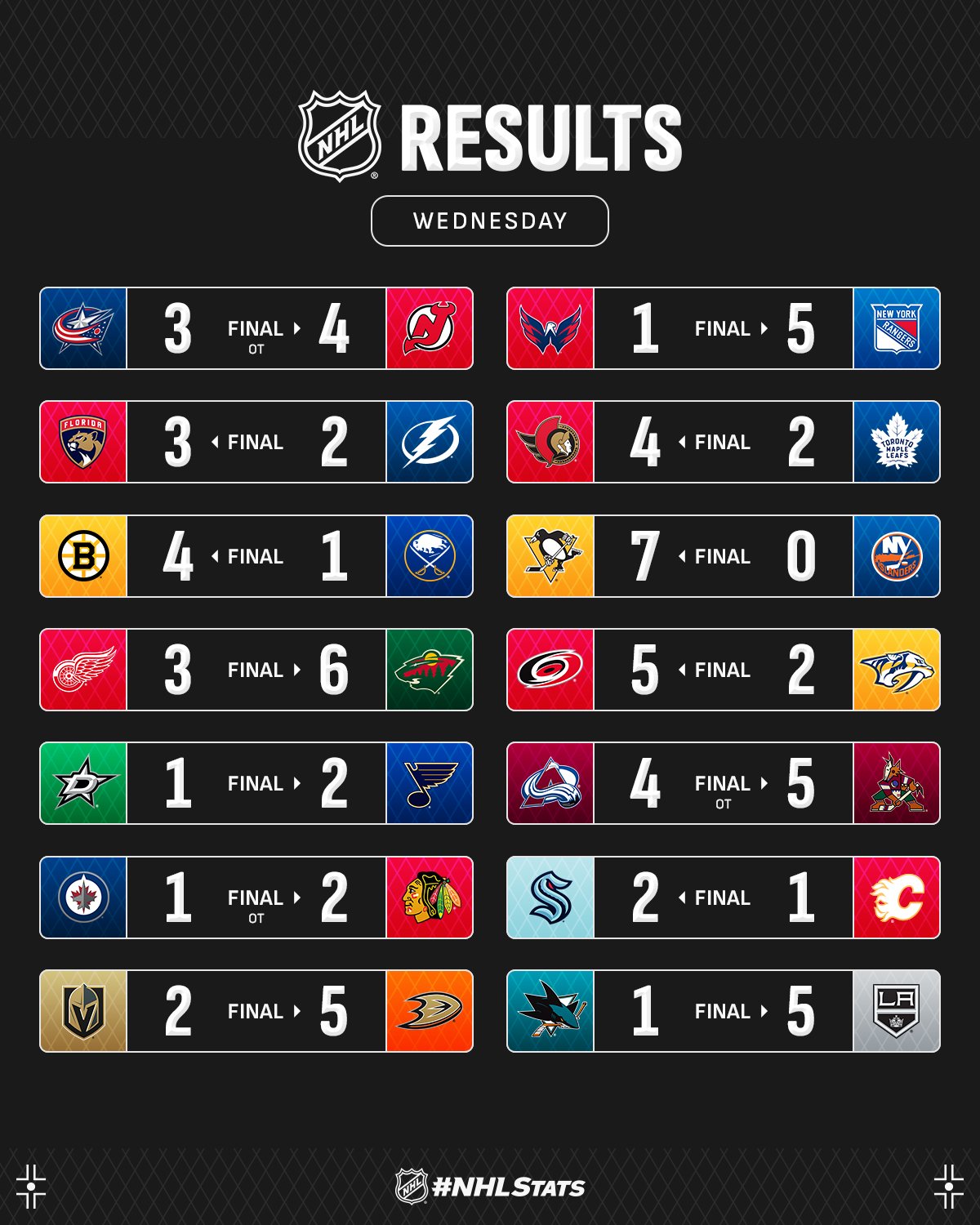 Защитник "Питтсбурга" с полдюжиной ассистов стал главной звездой вечера НХЛ: видео