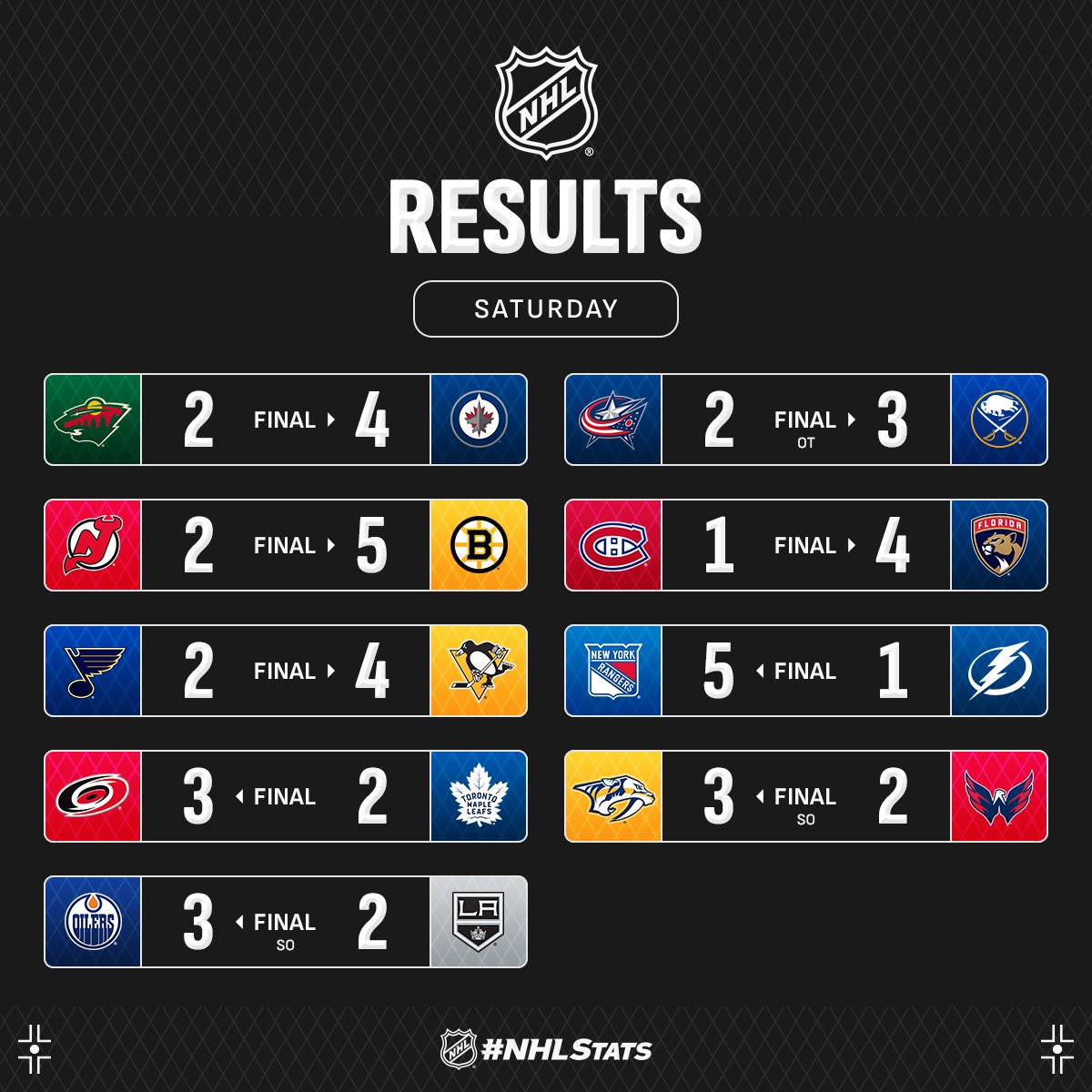 Звезда "Рейнджерс" с хет-триком возглавил топ-3 звезд вечера НХЛ: видео