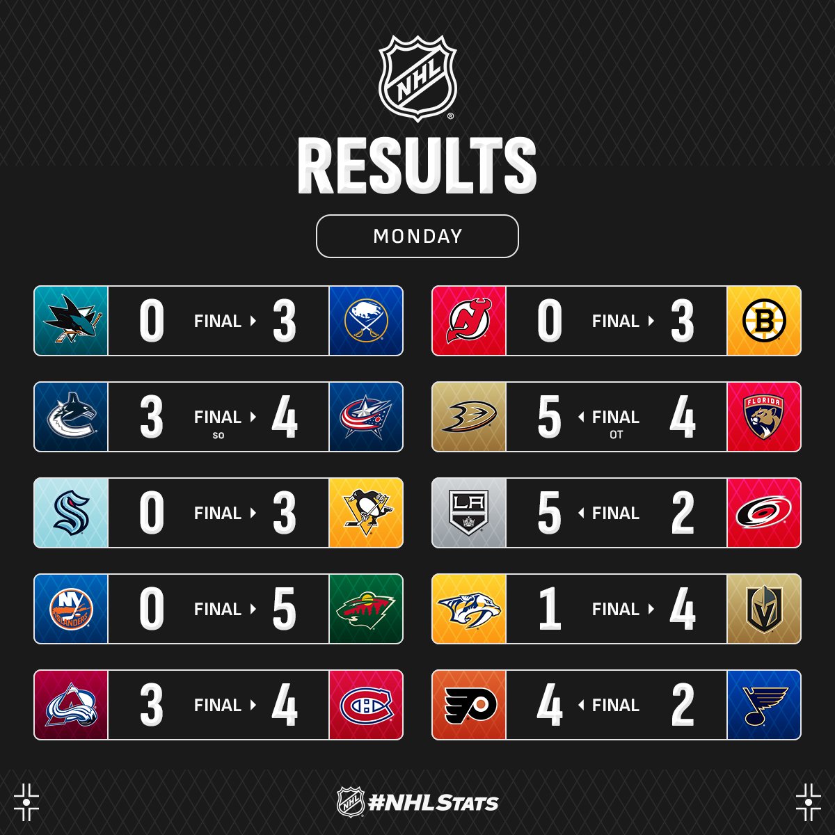 Воротар "Міннесоти" з історичним шатаутом став головною зіркою вечора НХЛ: відео