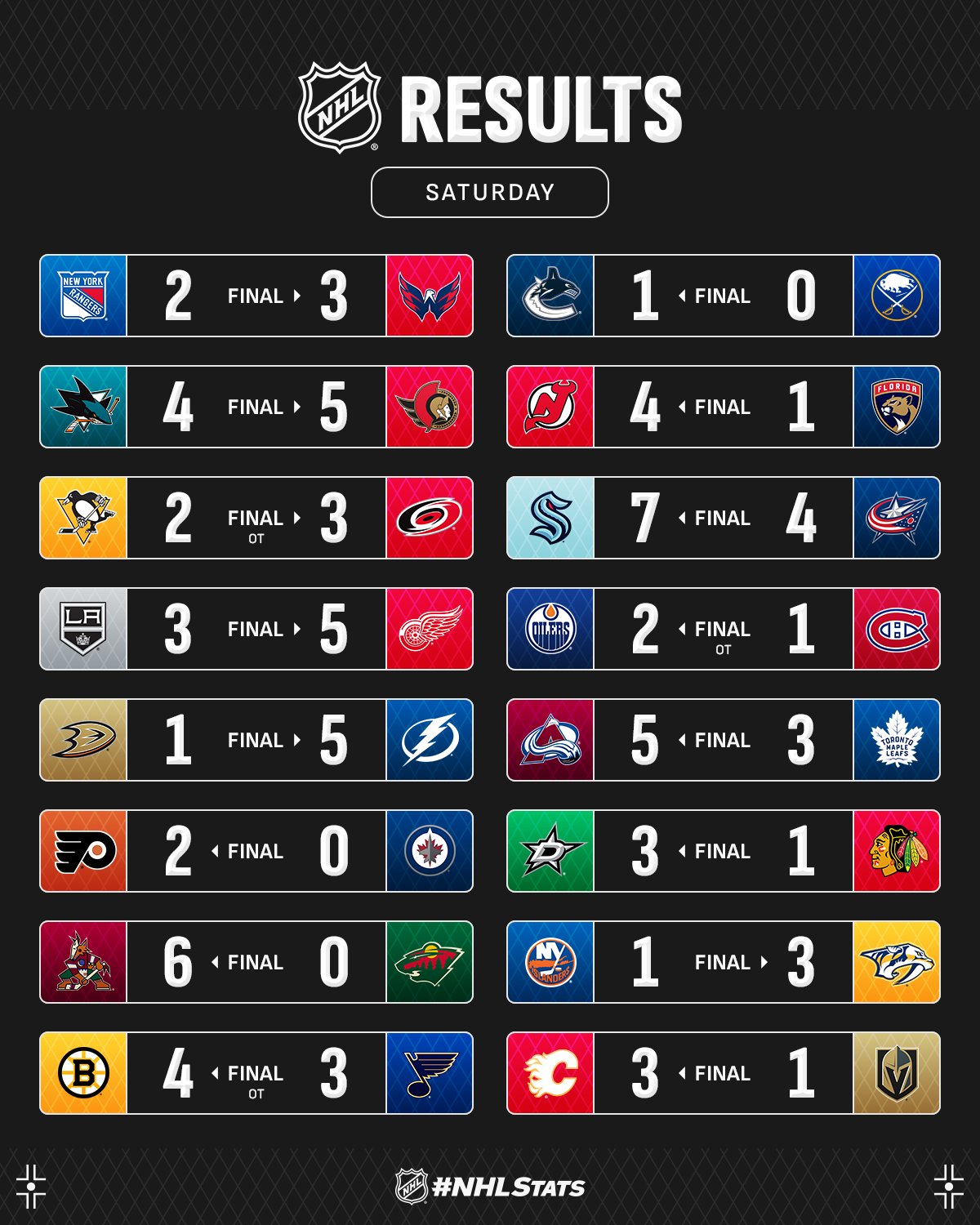 Форвард "Арізони" з розгромним хет-триком став головною зіркою вечора НХЛ: відео