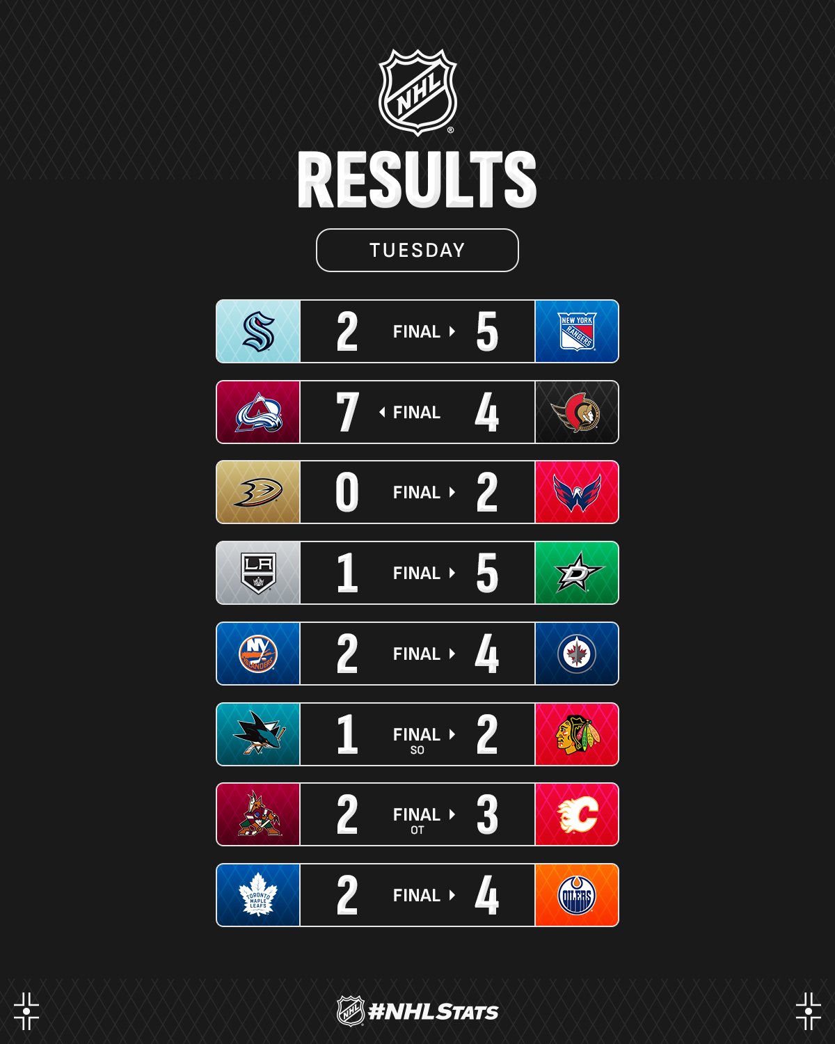 Лідер "Колорадо" з дублем у фестивалі шайб очолив топ-3 зірок вечора НХЛ: відео