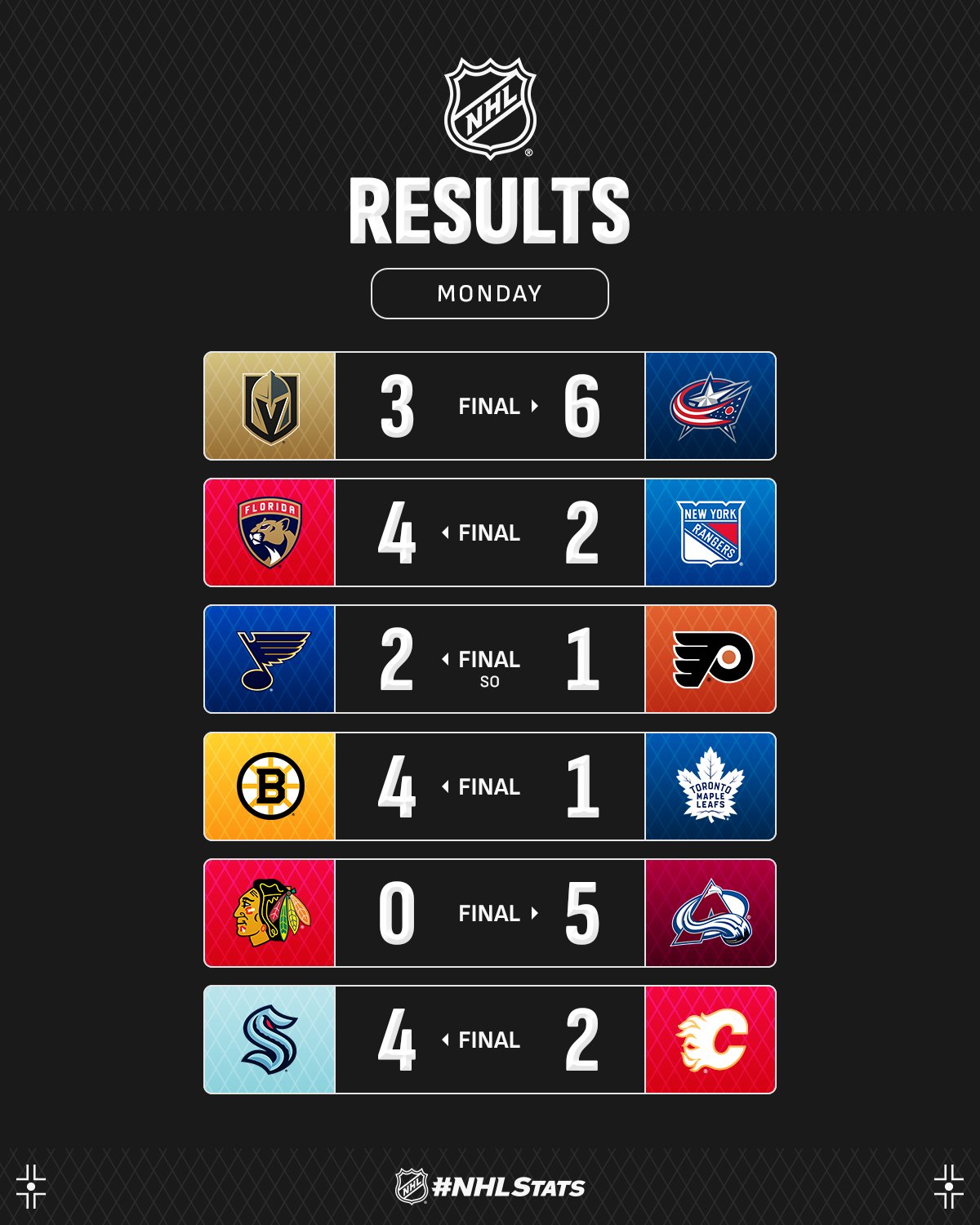 Вінгер "Коламбуса" з першим хет-триком у кар'єрі став головною зіркою вечора НХЛ: відео