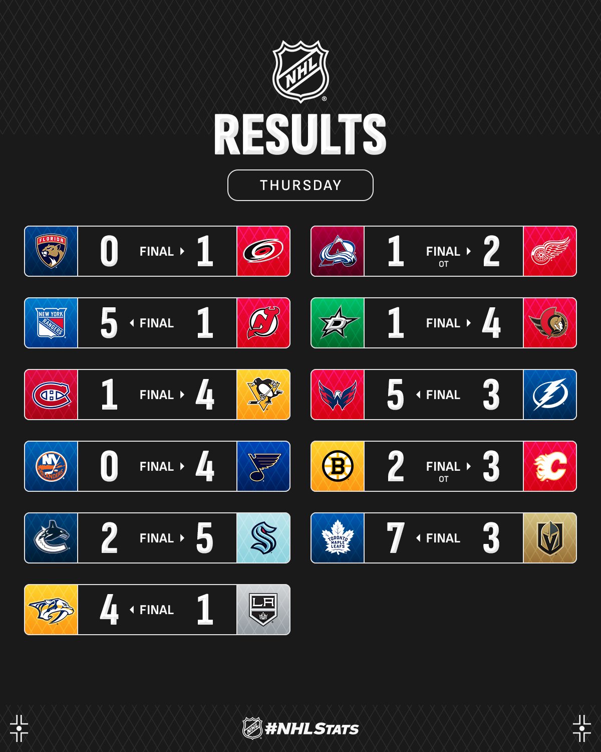 Вратарь "Каролины" с шатаутом стал главной звездой вечера НХЛ: видео