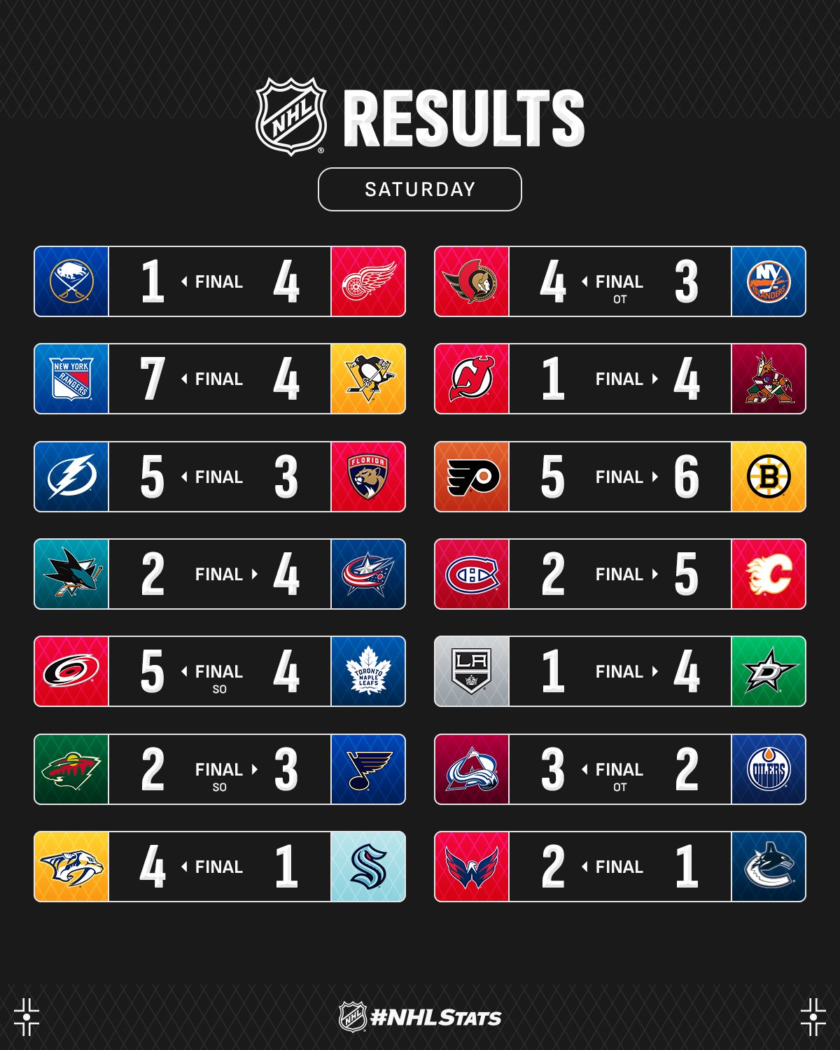 Нападник "Рейнджерс" з дублем шайб і букетом асистів став головною зіркою вечора НХЛ: відео