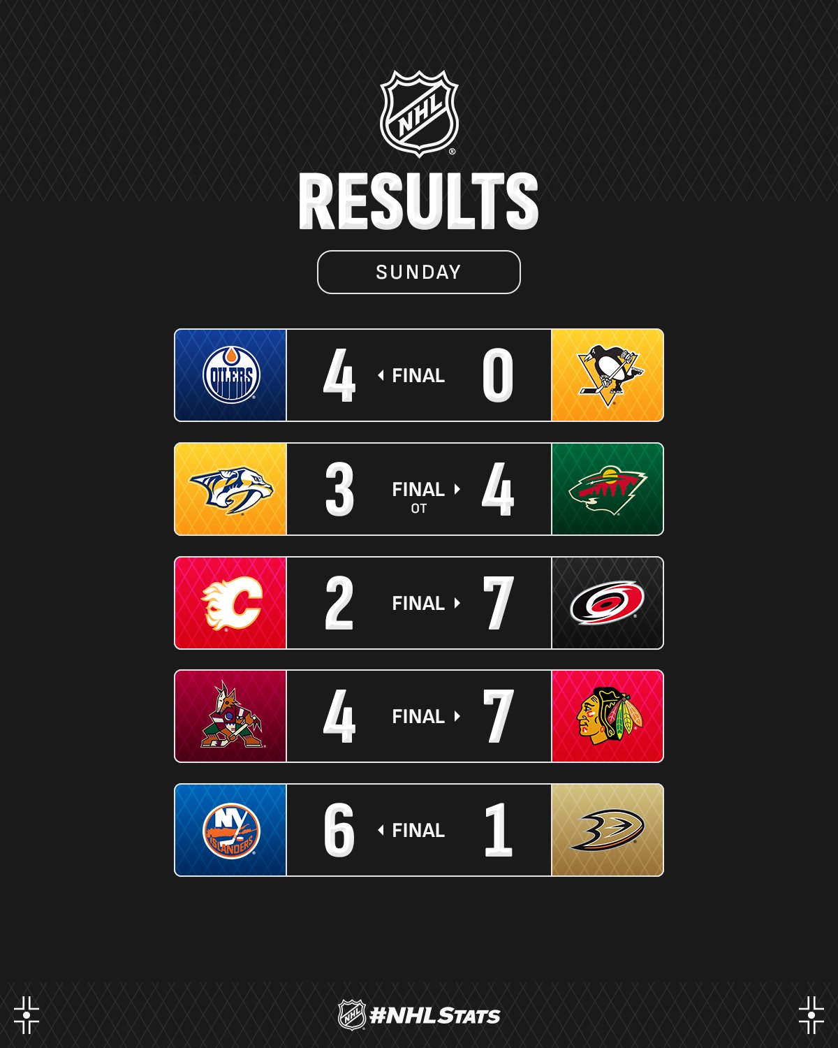 Керманич "Міннесоти" зі сміливим тактичним ходом очолив топ-3 зірок вечора НХЛ: відео