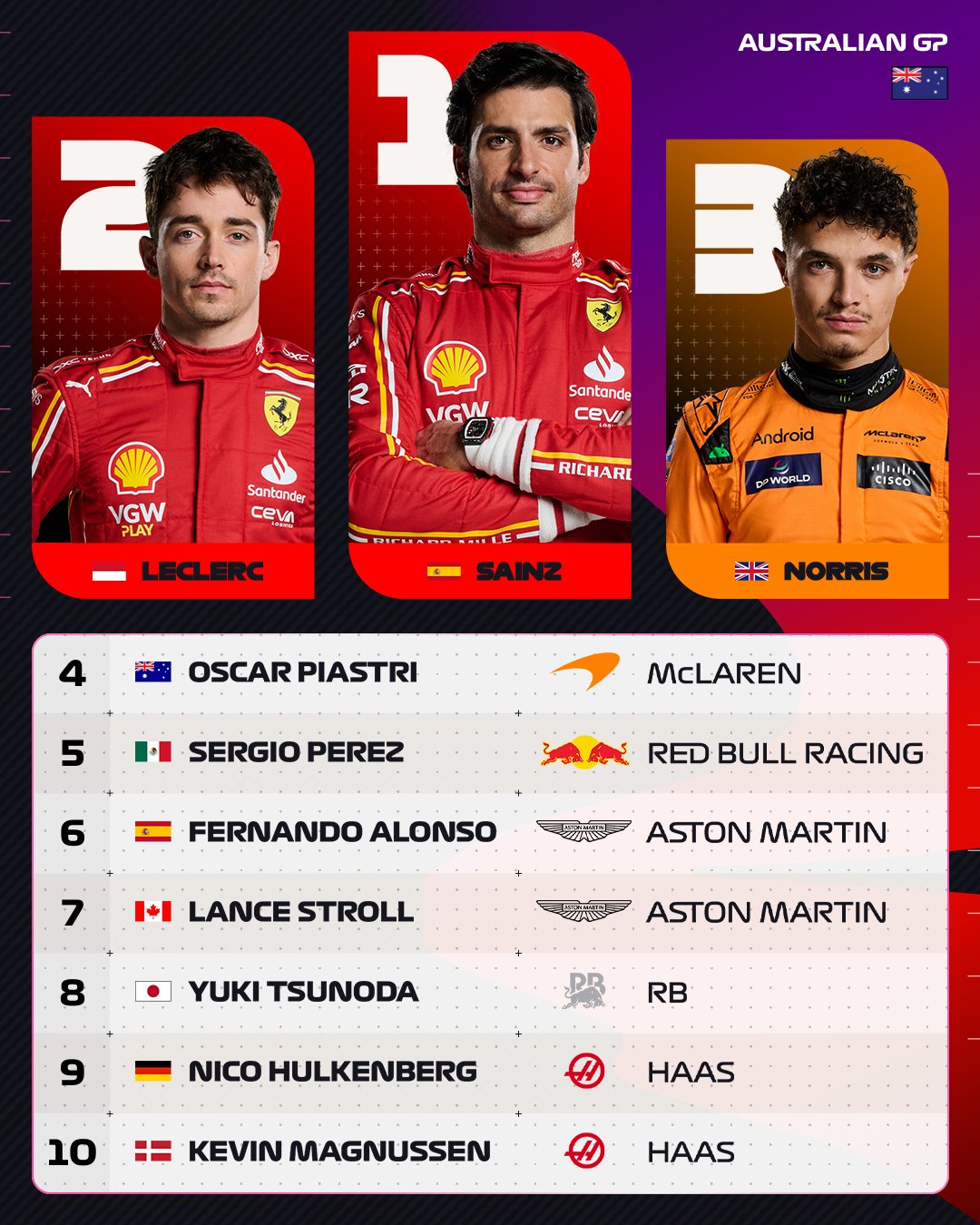 Сайнс і Леклер оформили дубль "Феррарі" в Австралії на фоні провалу Ферстаппена