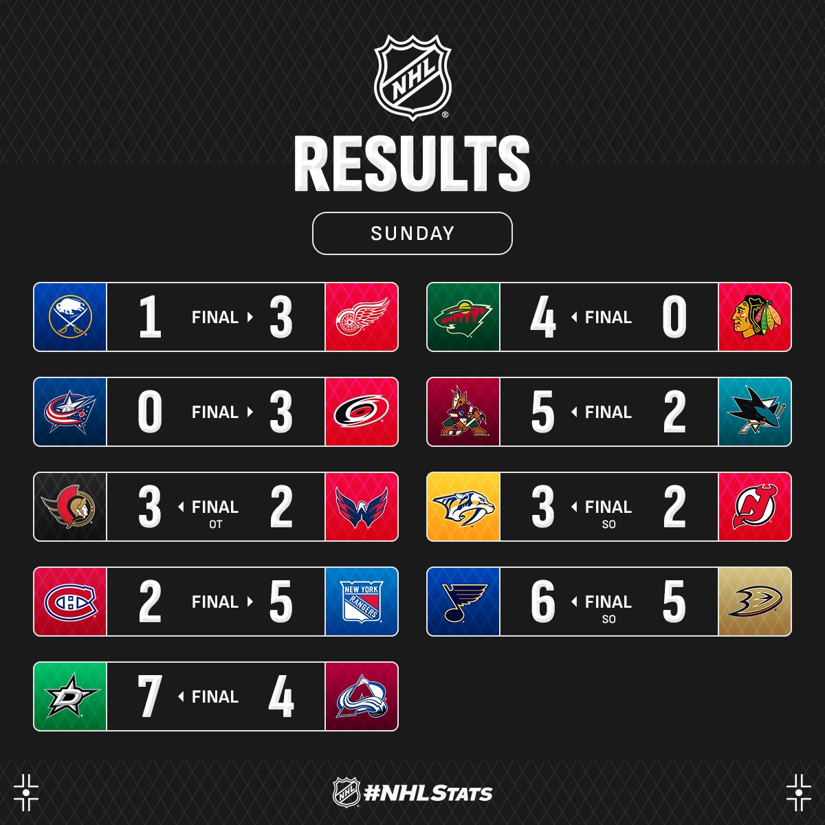 Голкіпер "Міннесоти" з дебютним шатаутом очолив топ-3 зірок вечора НХЛ: відео