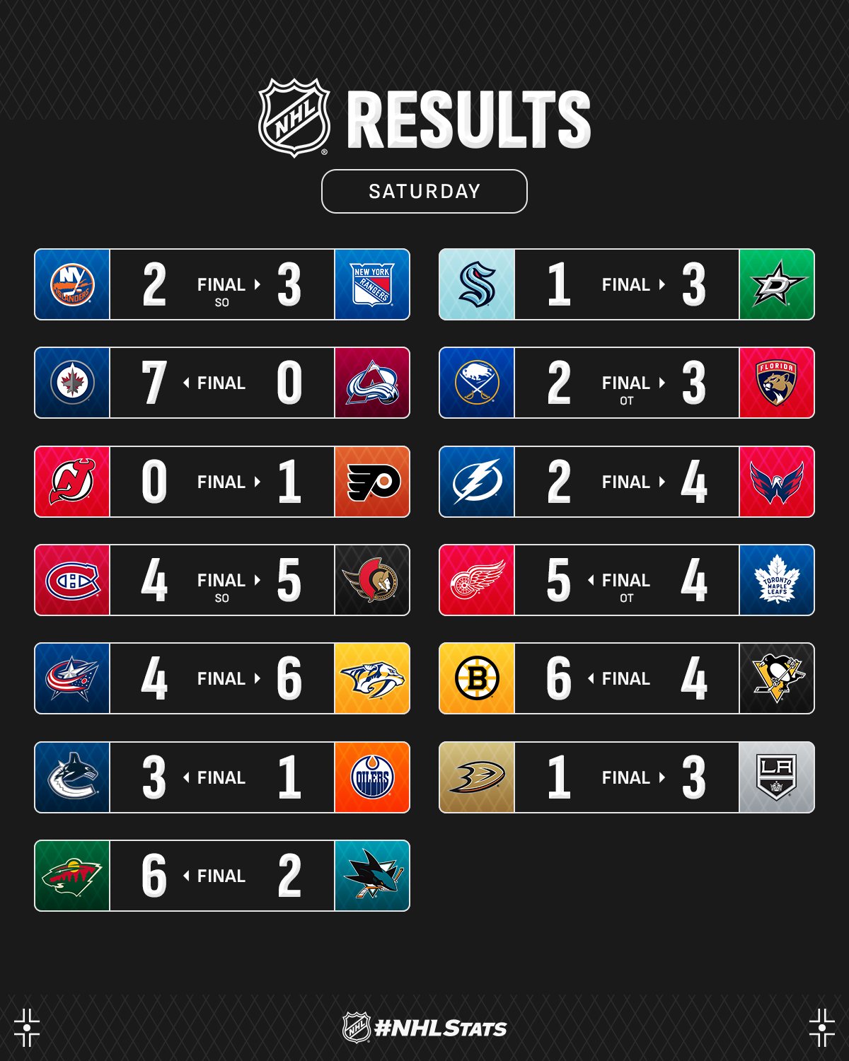 Защитник "Нэшвилла" с дублями шайб и ассистов стал главной звездой вечера НХЛ: видео