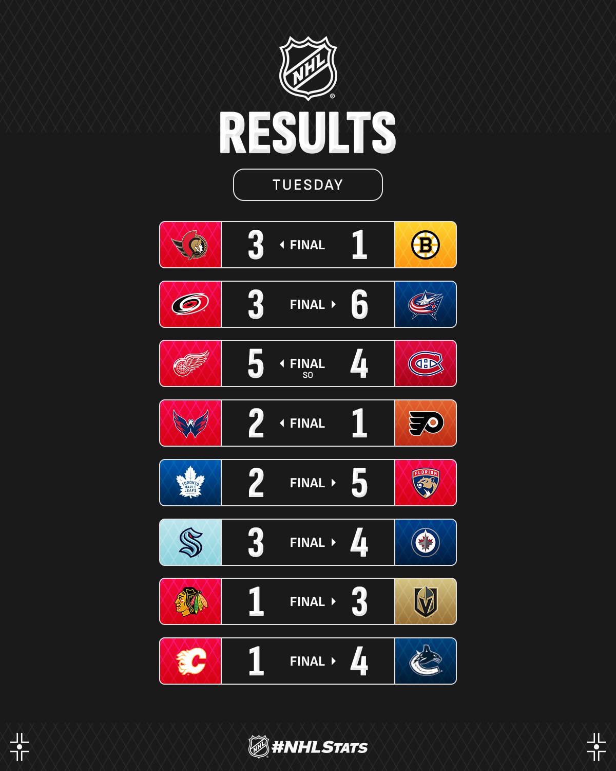Вратарь "Вашингтона" с путевкой в плей-офф в кармане возглавил топ-3 звезд вечера НХЛ: видео