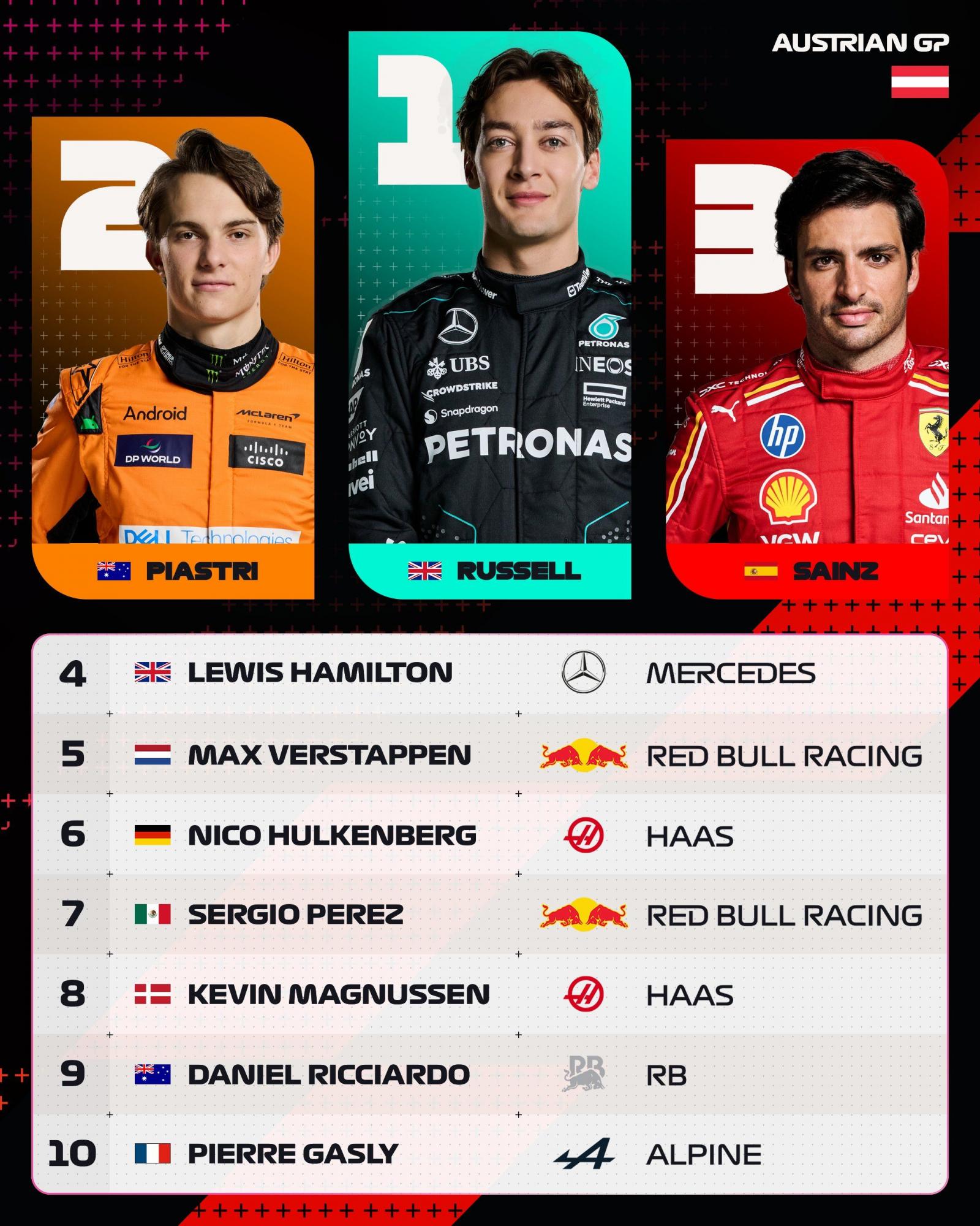 Расселл виграв Гран-прі Австрії з божевільною розв'язкою: Ферстаппен зіткнувся з Норрісом