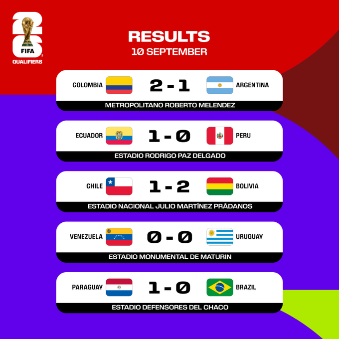 Аргентина та Бразилія синхронно програли в кваліфікації до ЧС-2026: відео