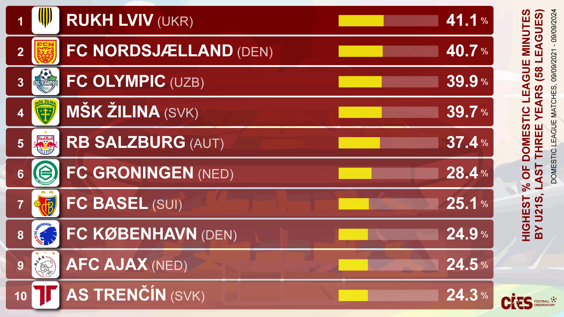 "Аякс" и "Зальцбург" в прошлом. Украинский клуб стал первым в мире по доверию к молодежи