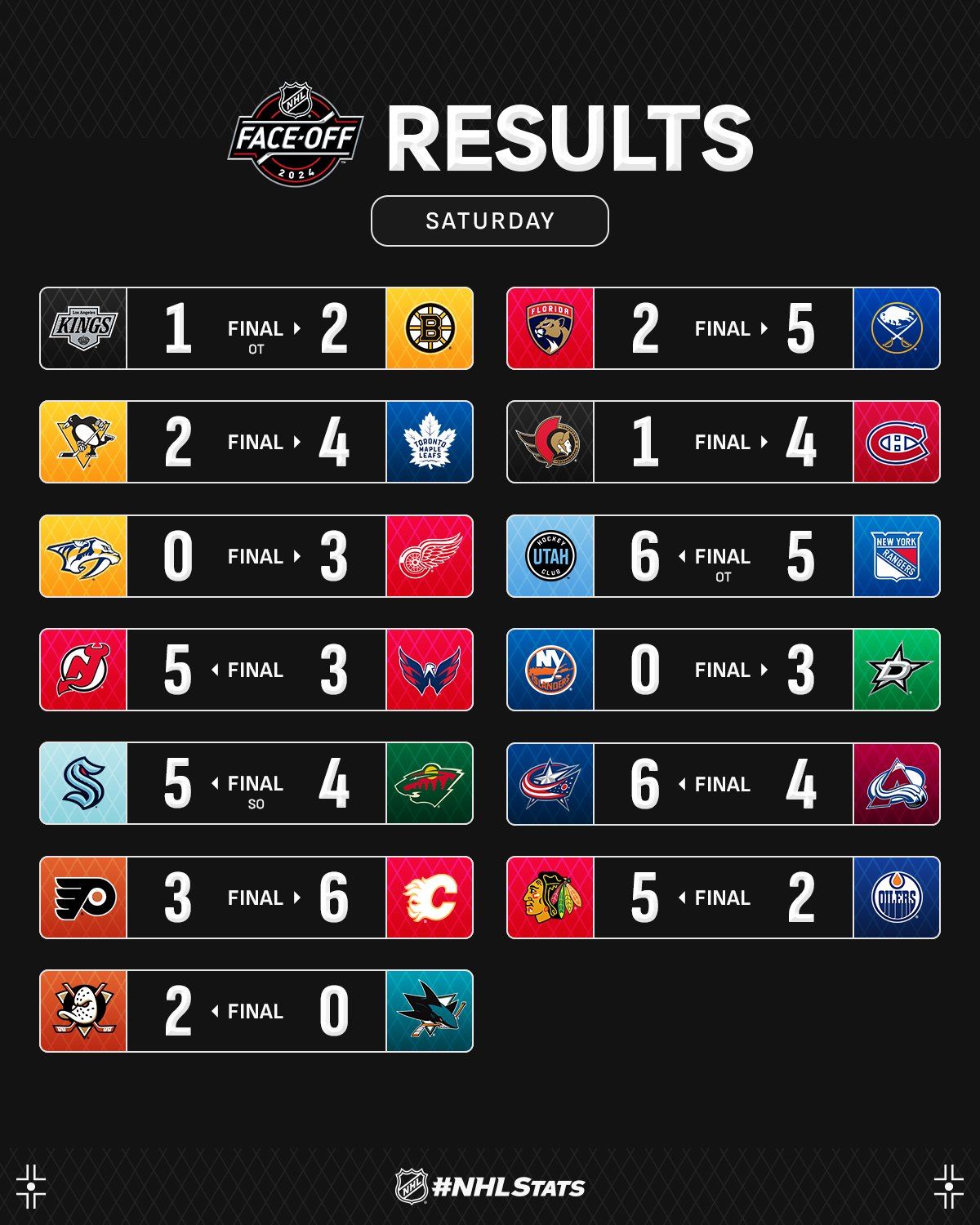 Вінгер "Юти" з переможним дублем став головною зіркою вечора НХЛ: відео